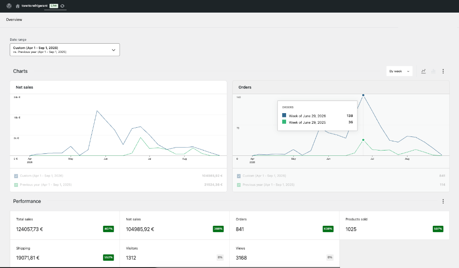 Schermata WooCommerce Analytics con confronto vendite e ordini tra aprile–settembre 2026 e 2025